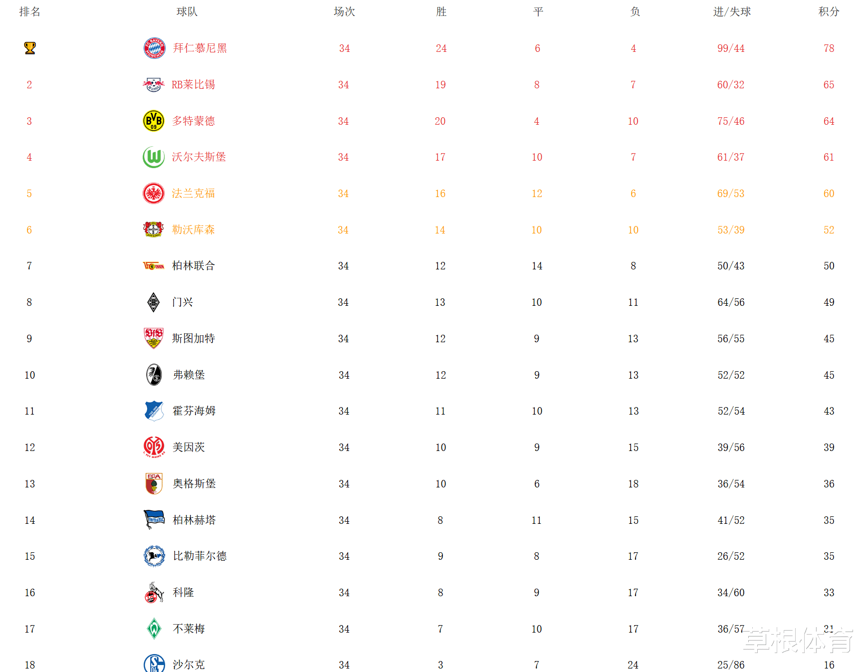 莱万|德甲大结局！拜仁5-2收官，莱万41球破纪录，昔日四冠王惨遭降级