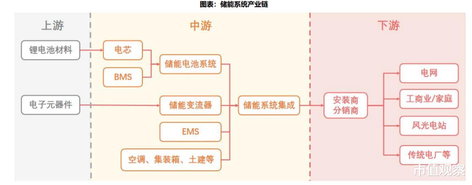 锂电池|在资本市场大火的万亿级“储能”到底是个啥?产业链上龙头有哪些?