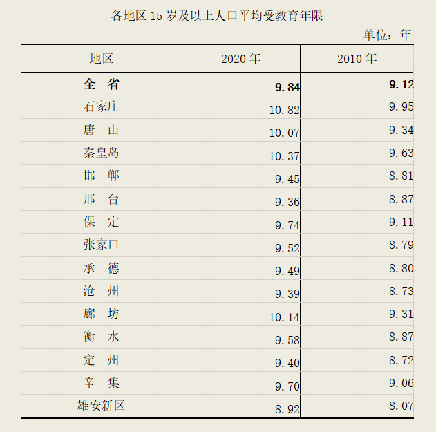 石家庄日报客户端 十年增加275.6万人，总人口全国第六！