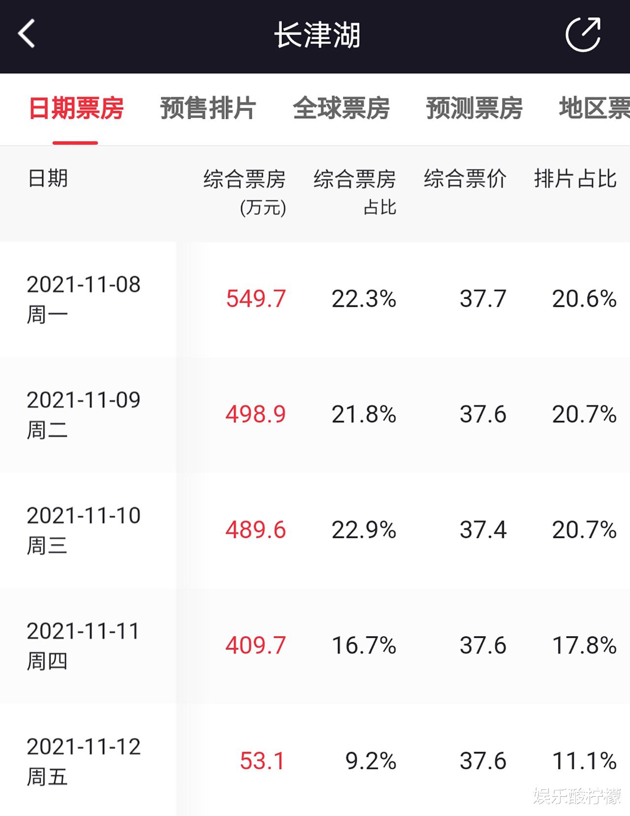 《長津湖》香港首映票房出爐，票價高達238元，被《永恒族》甩開-圖7