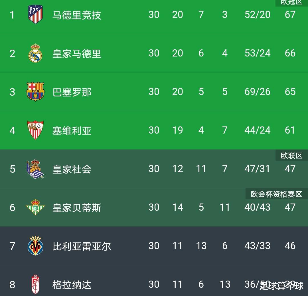 塞维利亚|西甲4-3！拉基蒂奇乐开了花！争冠形势更乱！巴萨和皇马瑟瑟发抖