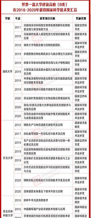 |湖南大学、东北大学和西北农大，2022年能否上演王者归来
