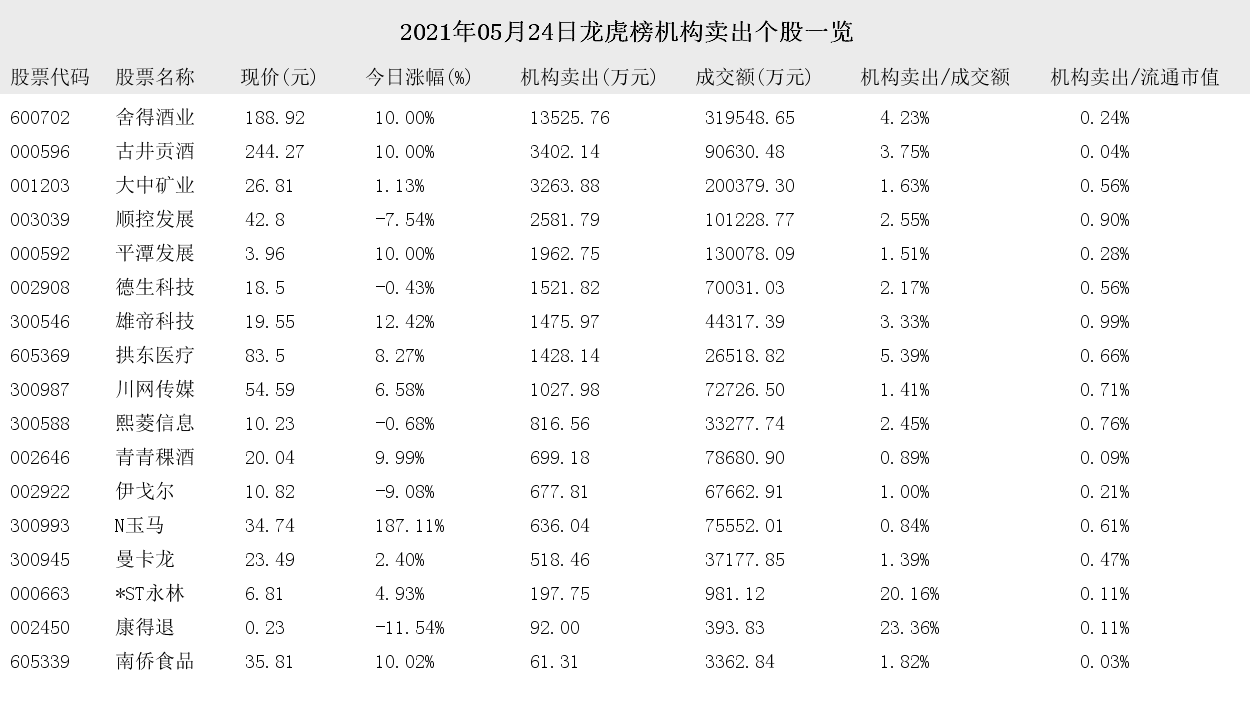 虚拟货币 2021年05月24日龙虎榜机构买入和卖出的个股一览