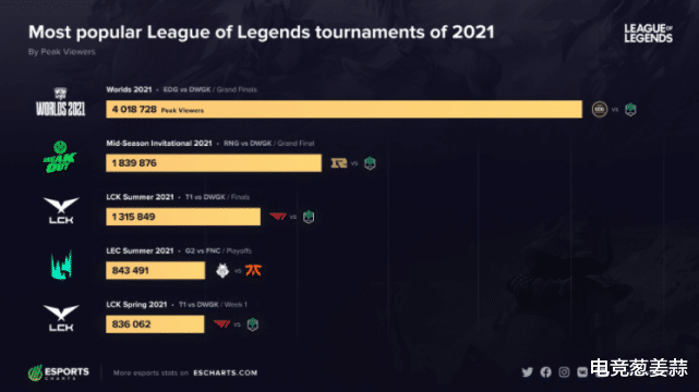 lpl|S12赛季于1月7日正式开始 S11总决赛登年度观众峰值榜首