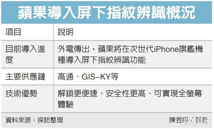 iPhone|iPhone 14 指纹解锁又回来了...意外啊!