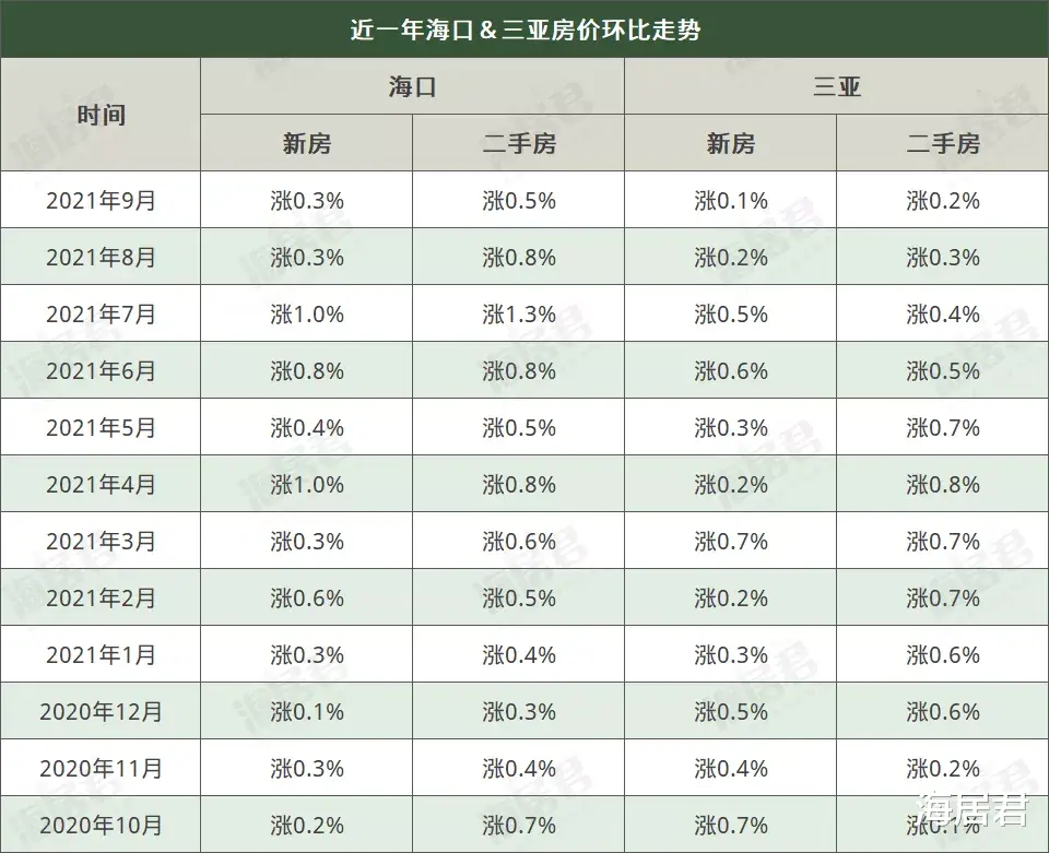 海口|9月全国36个大中城市新房价格下降，海口环涨0.3%、三亚环涨0.1%