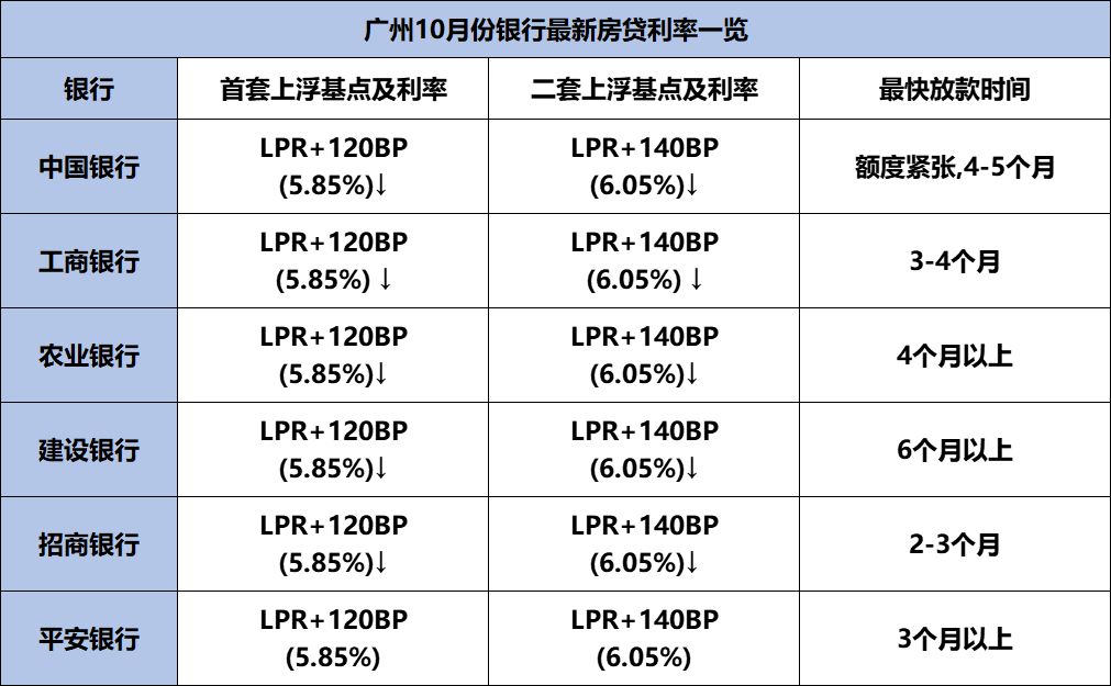 银行|银行放款加快 楼市拐点或已现