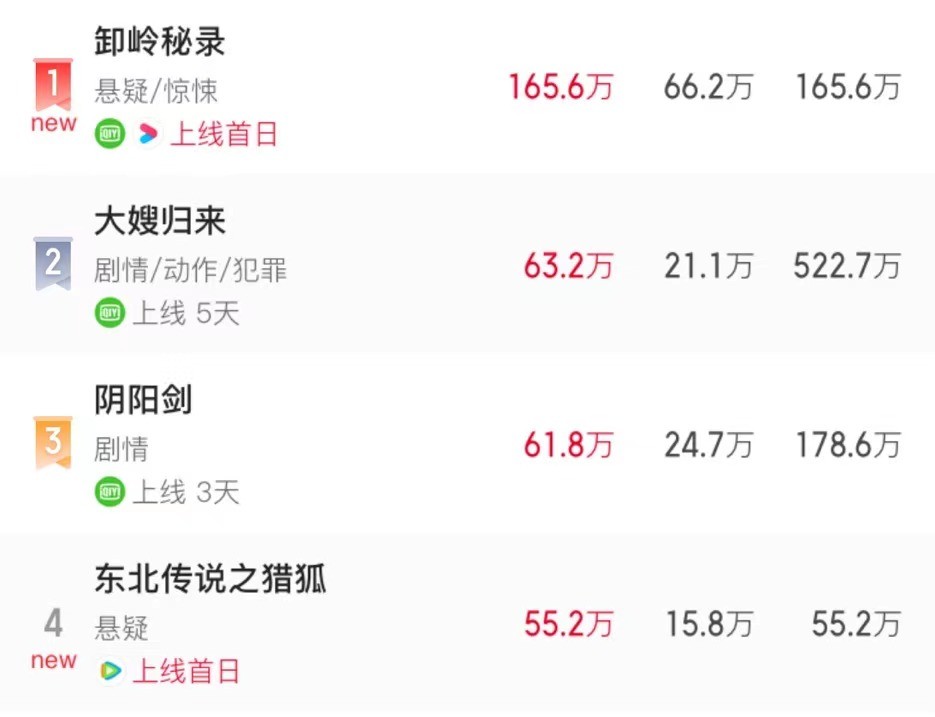 卸岭秘录|首日热度冠军，《卸岭秘录》的横空出世，或改写“鬼吹灯”天花板