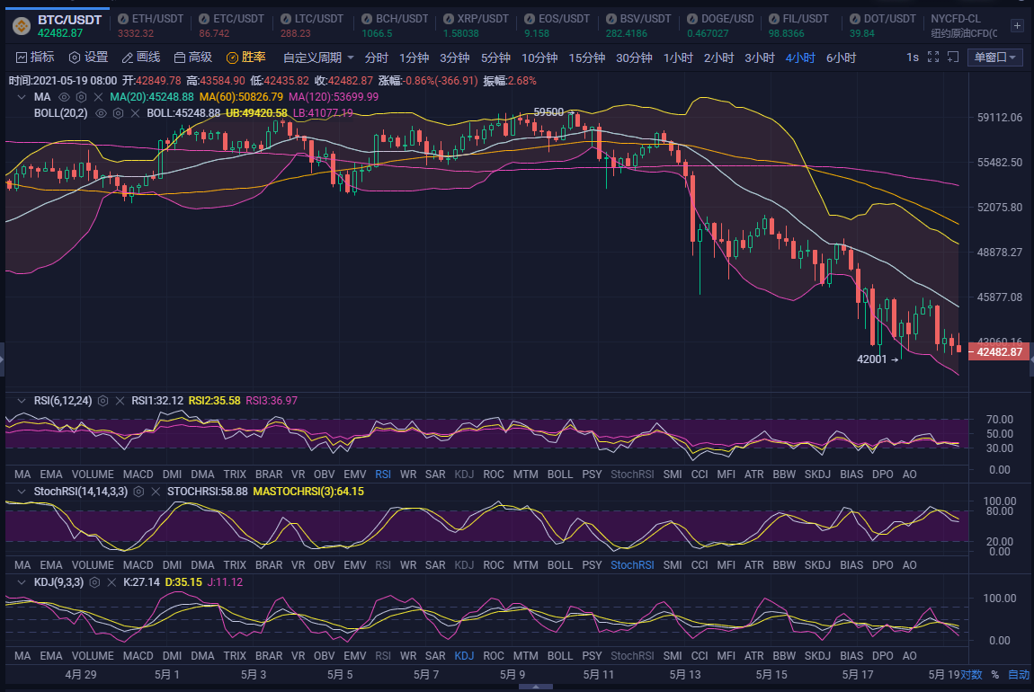 「5月19日比特幣行情」比特幣低位震蕩，行情能否企穩42000上方？-圖2