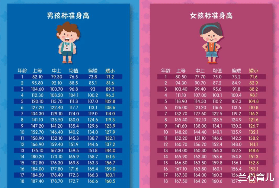 兰心育儿|女孩这一年龄还没到160厘米，或再难长高，找工作受限制