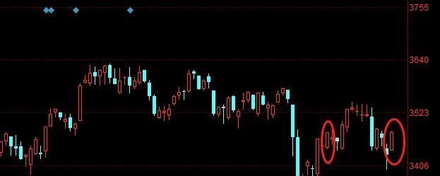 若珍|A股：明日行情分析，会冲高回落吗？