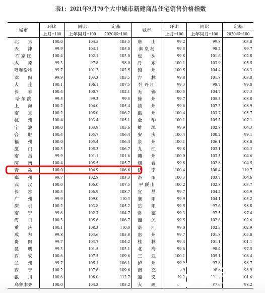 青岛市|青岛新房价格年内首次“停涨”！