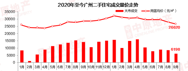 |中介单月仅卖出一套房！广州二手房降价潮，何时到底？