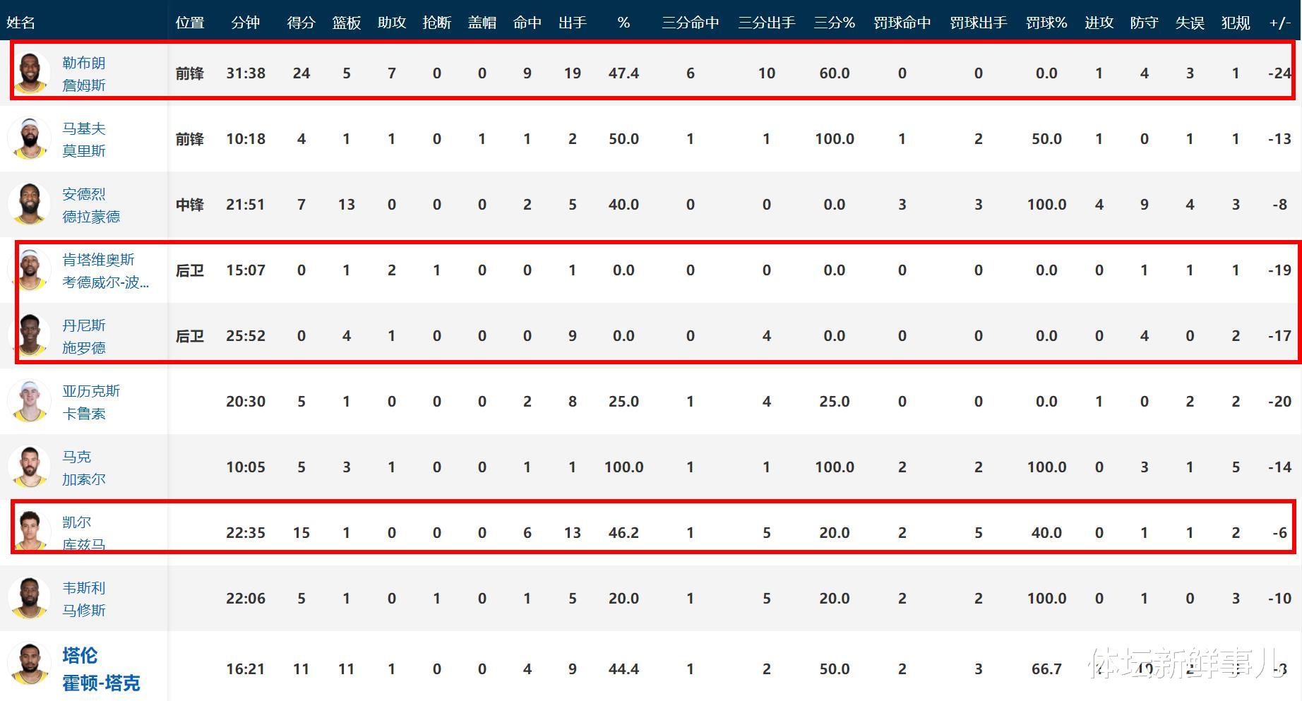 湖人队|惨烈！湖人85-115太阳，杨毅曝内情，詹姆斯惹争议，谁注意保罗举动
