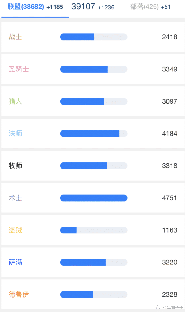 西装|魔兽TBC：各职业占比发生巨变，盗贼最少，会影响蛋刀的价格吗？