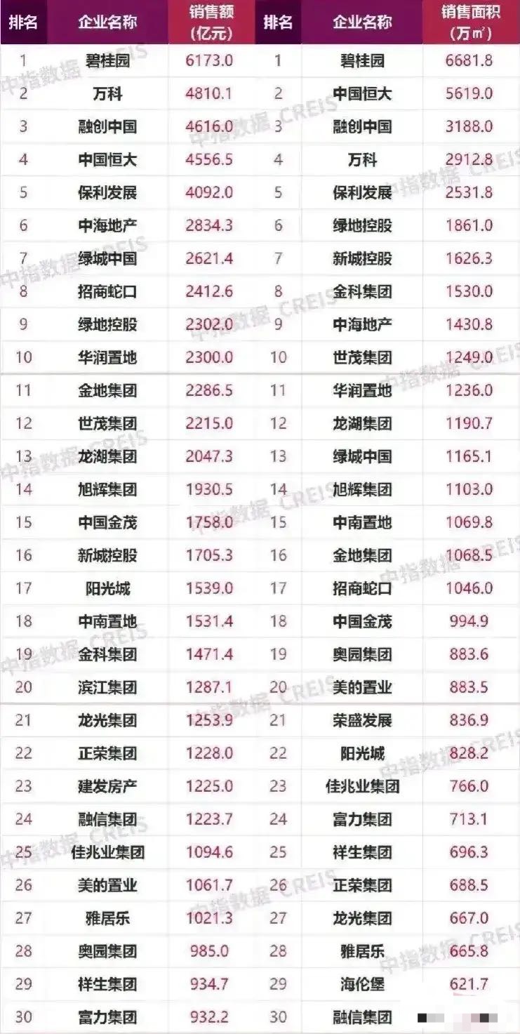 青岛市|前三季度销售额30强房企：碧桂园第一，中国恒大第四，招商蛇口单价高