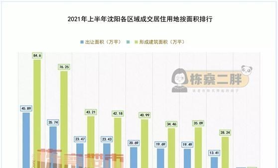 贷款利率|2021已过半！谁是沈阳“土地界”的供地“大佬”？