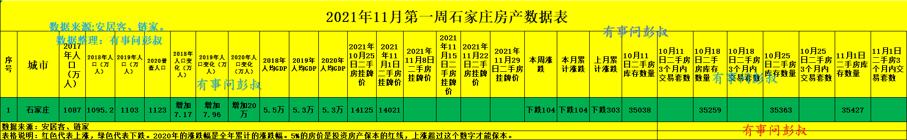 山东省|石家庄楼市恢复理性,石家庄房价高点已经出现了,11月第一周石家庄楼市数据出炉