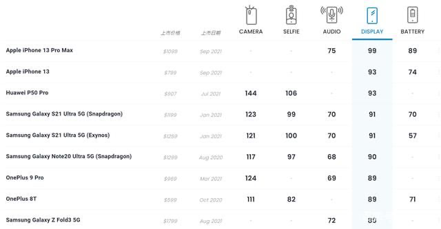 Google|DxO两项新测试结果出炉：vivo屏幕与三星持平，谷歌新机得分132