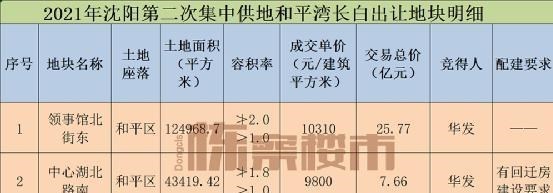 石家庄|土地降温！沈阳第二次集中供地之后最稳定输出的板块还是ta