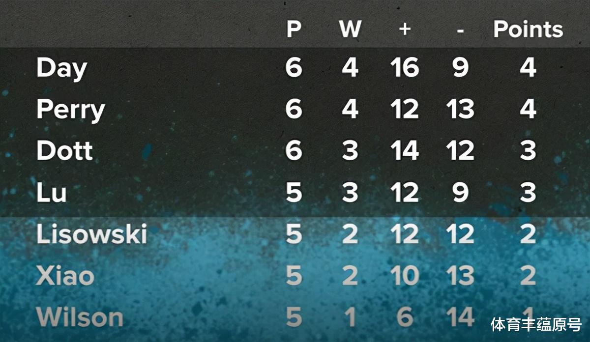 魯寧|3: 1！3: 2！冠軍聯(lián)賽：中國名將攜手完成救贖，丟掉冠軍留住希望