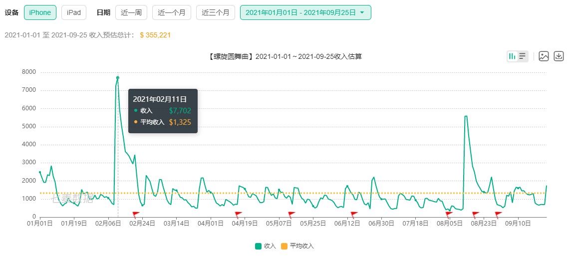 已快“涼透”的換裝遊戲，因沒刻意安排戀愛，卻成瞭最好安排-圖4