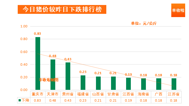 稀土|丰收啦猪价播报 | 猪价持续稳中走跌，猪价反弹难度较大