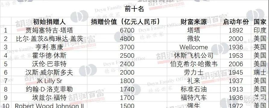 印度|印度第一大家族企业：品牌价值达到1360亿，创始人是“世界首善”
