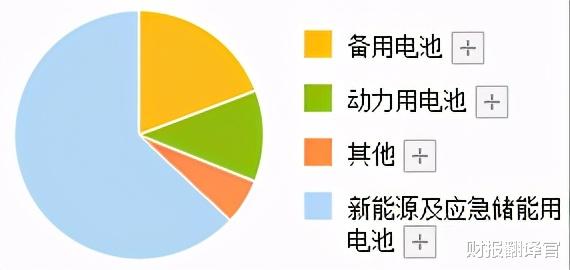 儲能小龍頭, 成功中標中國鐵塔磷酸鐵鋰電池采購項目, 業績暴增1倍-圖4