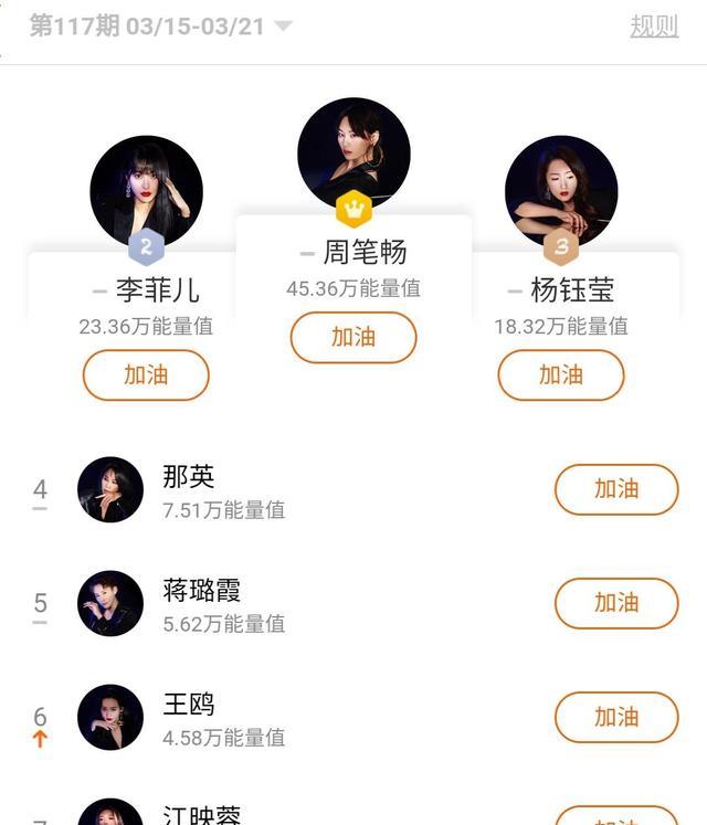 王鸥|《乘风破浪的姐姐2》人气榜，王鸥排名第六，第一名仍然无人超越