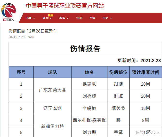 李曉旭|CBA傷病名單出爐！小丁榜上無名，李曉旭還需18周，易建聯(lián)太意外