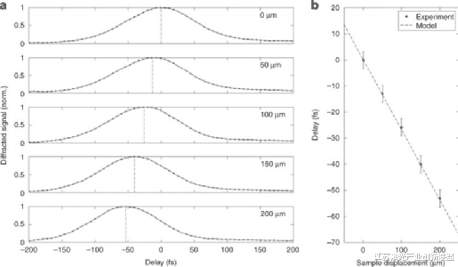  用于超快成像应用的飞秒激光探测脉冲的原位诊断