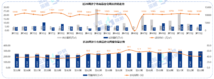 济宁|10589元/㎡！2022年济宁最新商品住宅成交均价出炉！