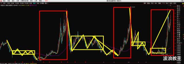 主力资金 缠论干货解读：通过缠论背驰段了解主力资金建仓痕迹！