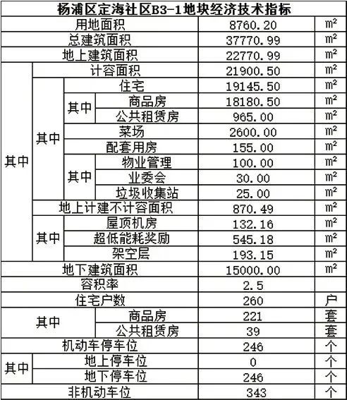 上海市|上海市区两座新盘规划公示释出 1500余套房源即将入市
