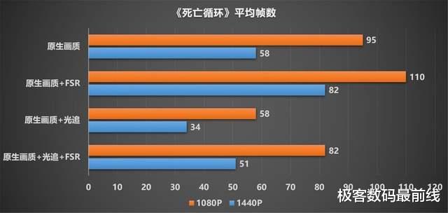 显卡|光追帧数低怎么办，那你需要开启该技术