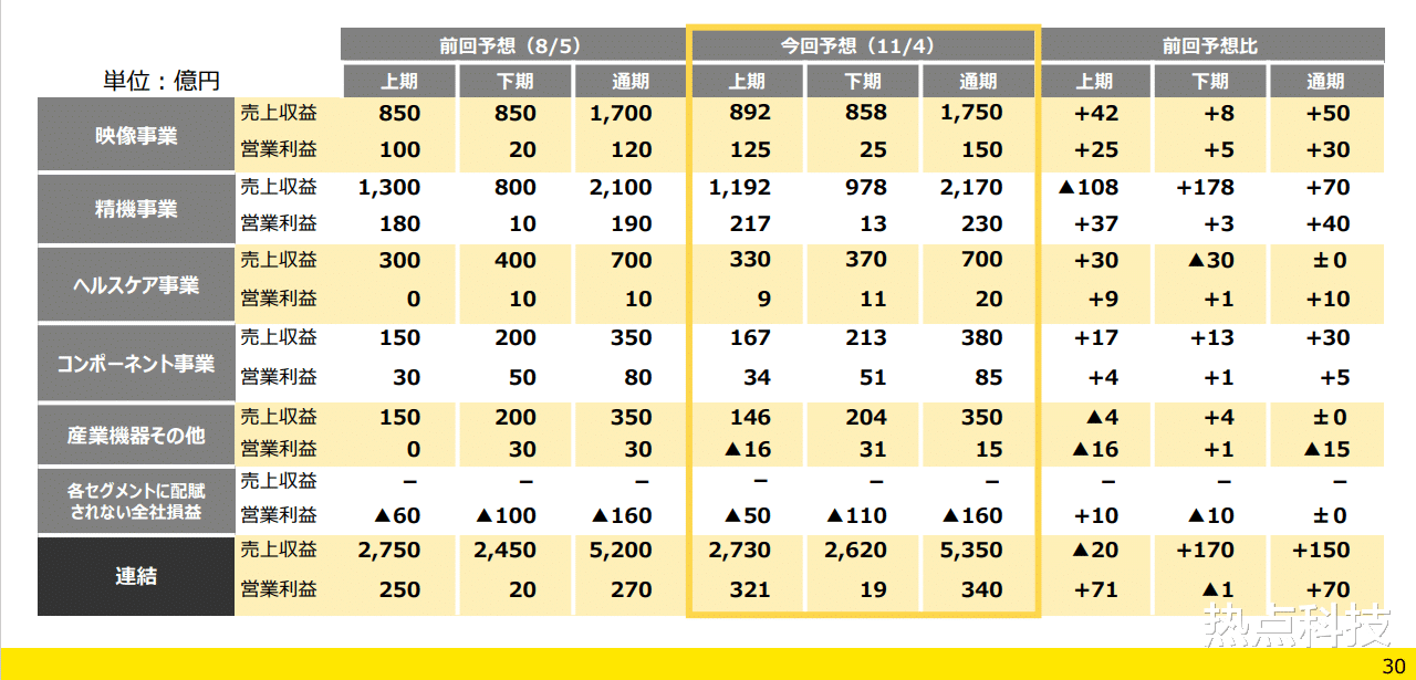 尼康发布2022年3月财年上半年财报 影像事业部收入892亿日元