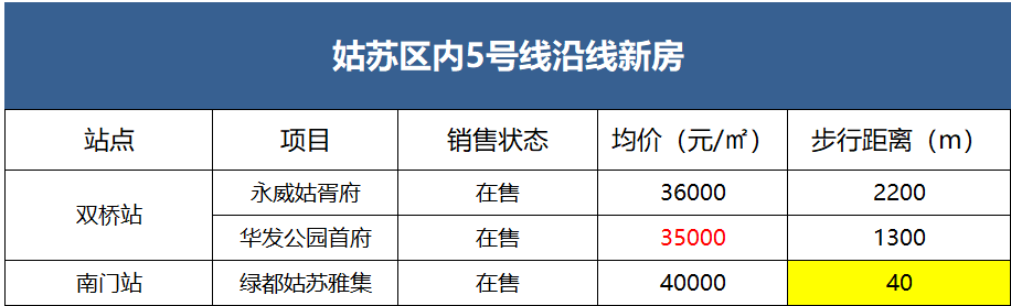 苏城点选 注意！地铁5号线6月将开通，但沿线新盘仅剩10余个！