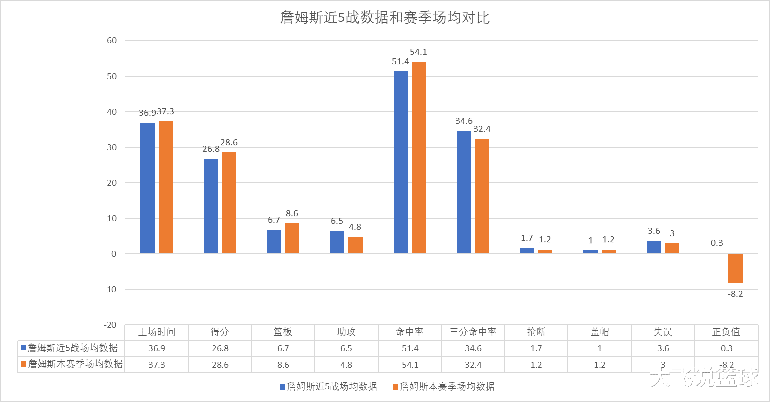 勒布朗·詹姆斯|詹姆斯掩面一幕曝光，近五战表现不逊巅峰，管理层昏招却让他买单