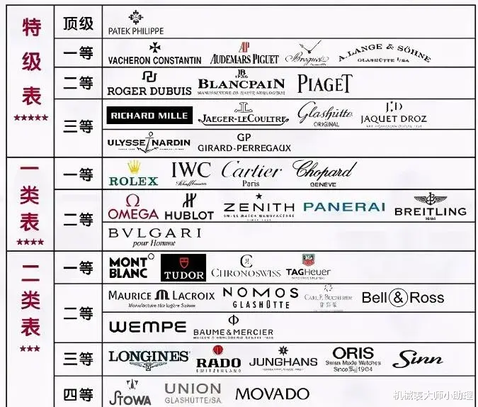 机械表大师小助理|机械表大师：档次和颜值哪个更重要？手表里公认的五款颜值担当！