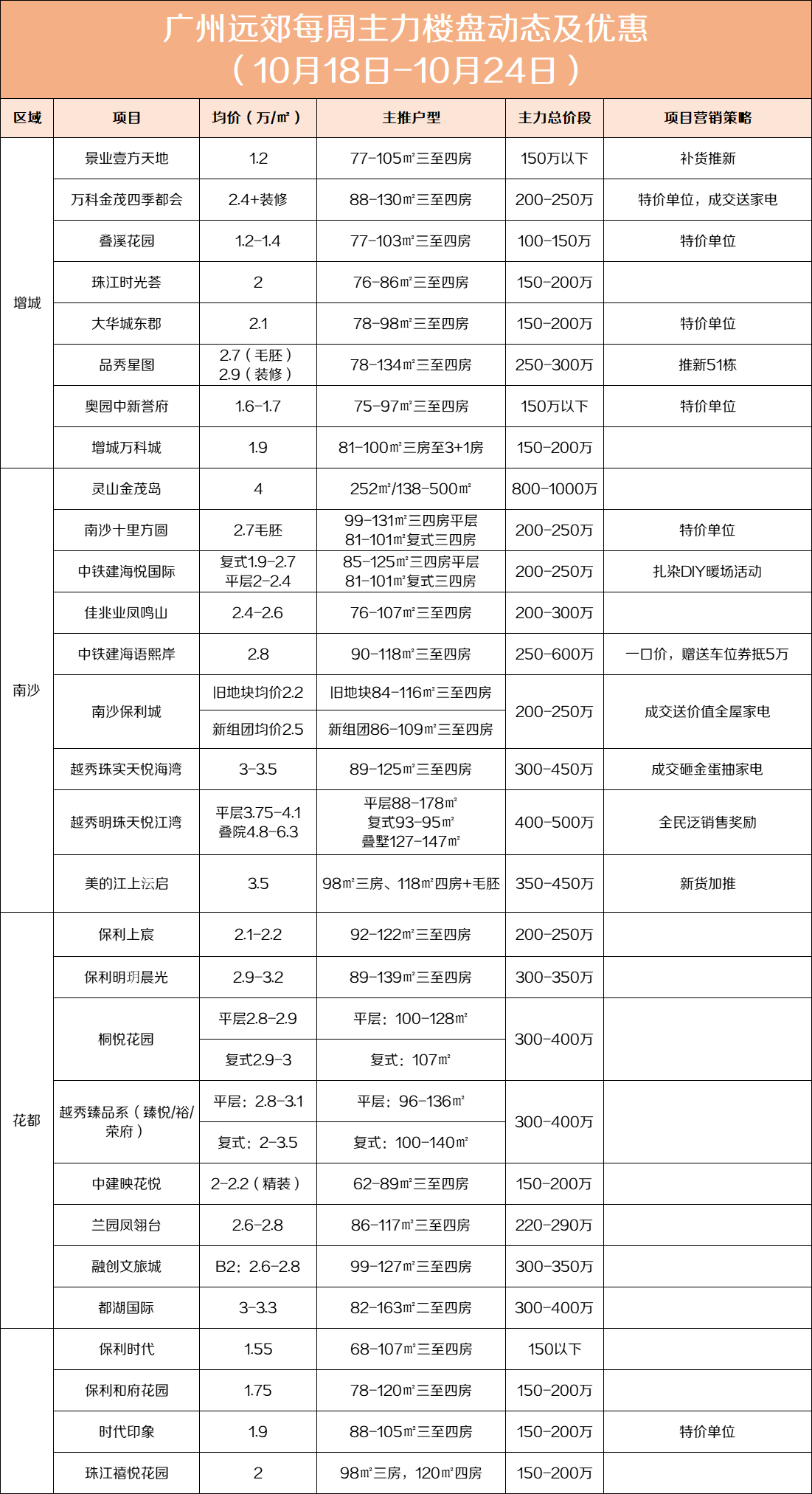 楼市|广州远郊10.18-10.24一周楼市