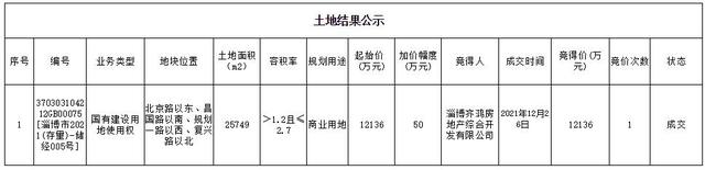 淄博|淄博经开区一天成交10块地!成交价破40亿!拿地的多是“齐”字头