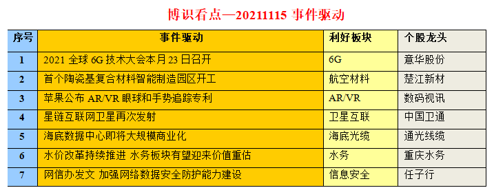 芯片|【20211115早评】星火燎原，机会越来越多