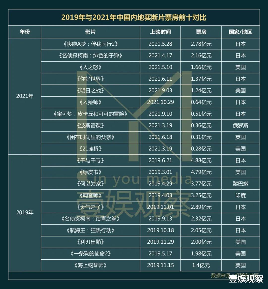 好莱坞|中国影市需要按下买断片的「倒带键」
