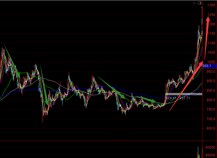 机械 券商阴跌9个月，何时是个头？未来三个月，券商会涨起来吗？