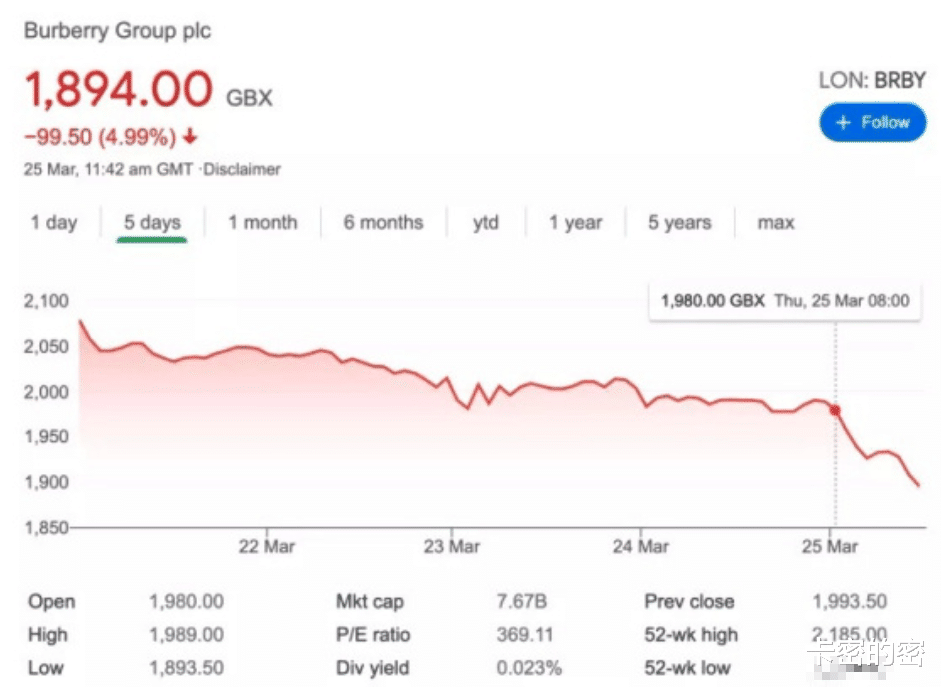 《王者榮耀》取消聯名活動後，巴寶莉股票狂跌不止，網友：活該-圖2