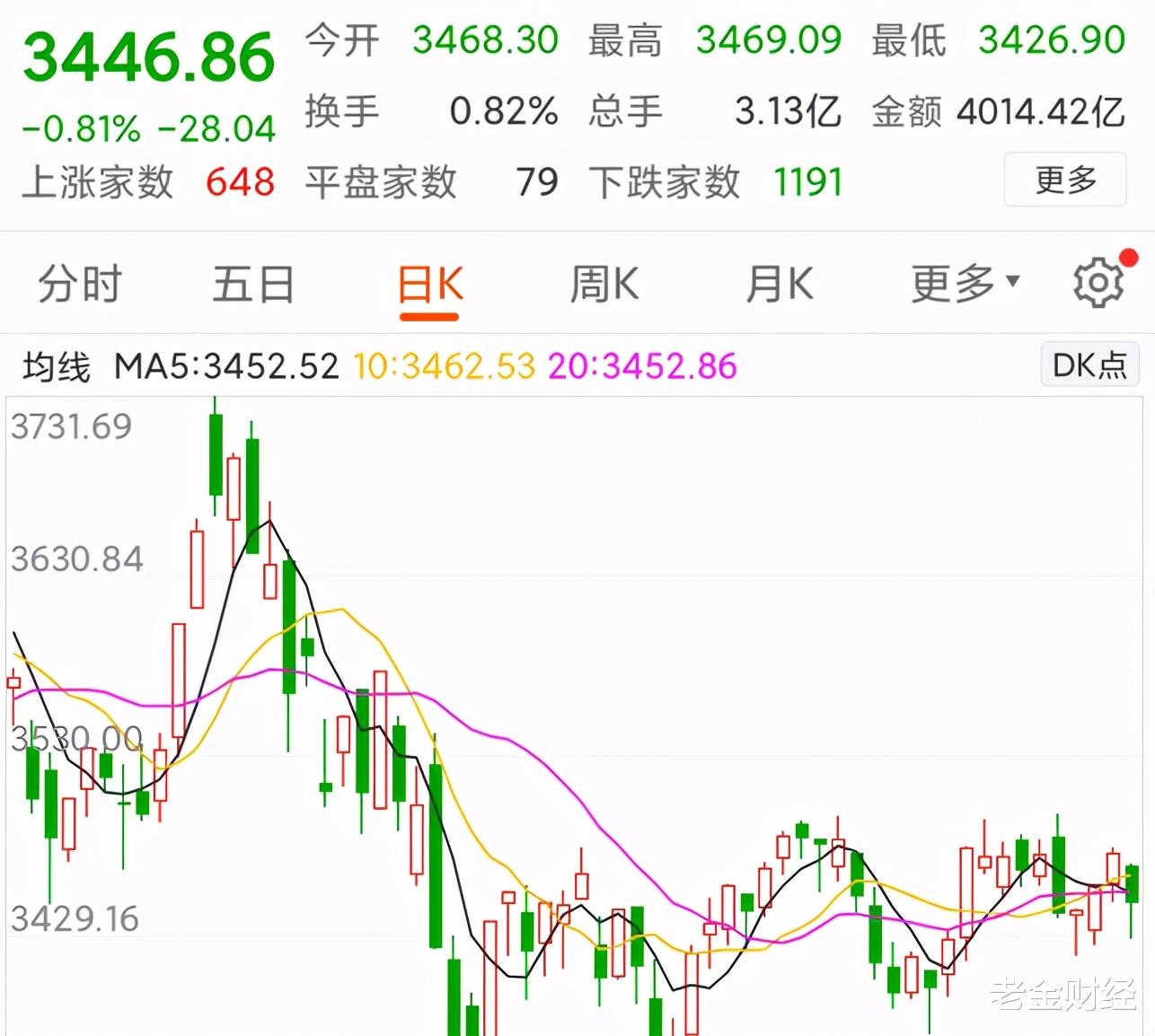 A股 明天5月6日A股赌场要开市了，大家认为是涨是跌？