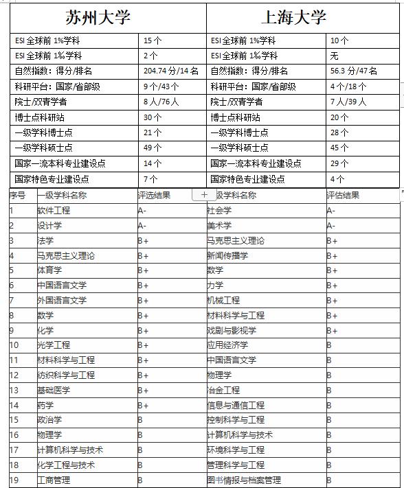 苏州大学|上海大学与苏州大学有哪些差距