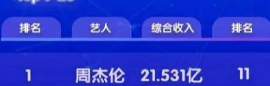 李代沫|艺人收入排行榜，日薪208w郑爽排不到前十，第一名没人想查