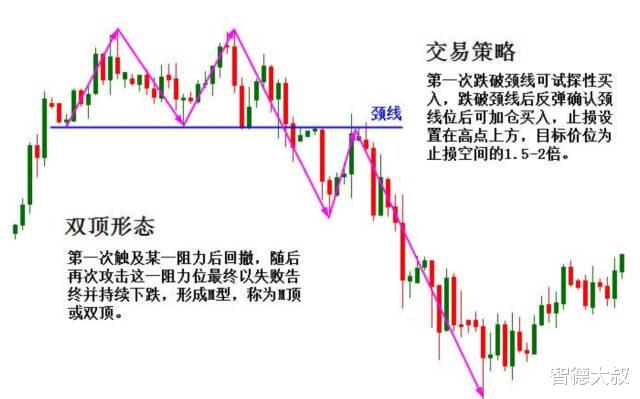 智德大叔 【每日一课06】反转形态之双顶双底形态